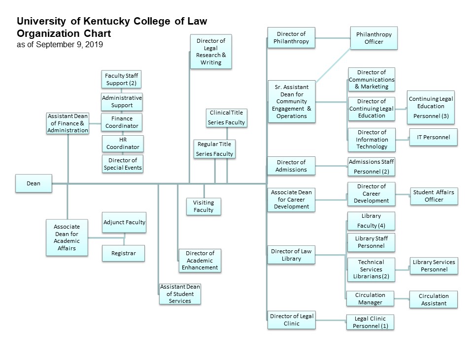 Organization Chart UK College of Law